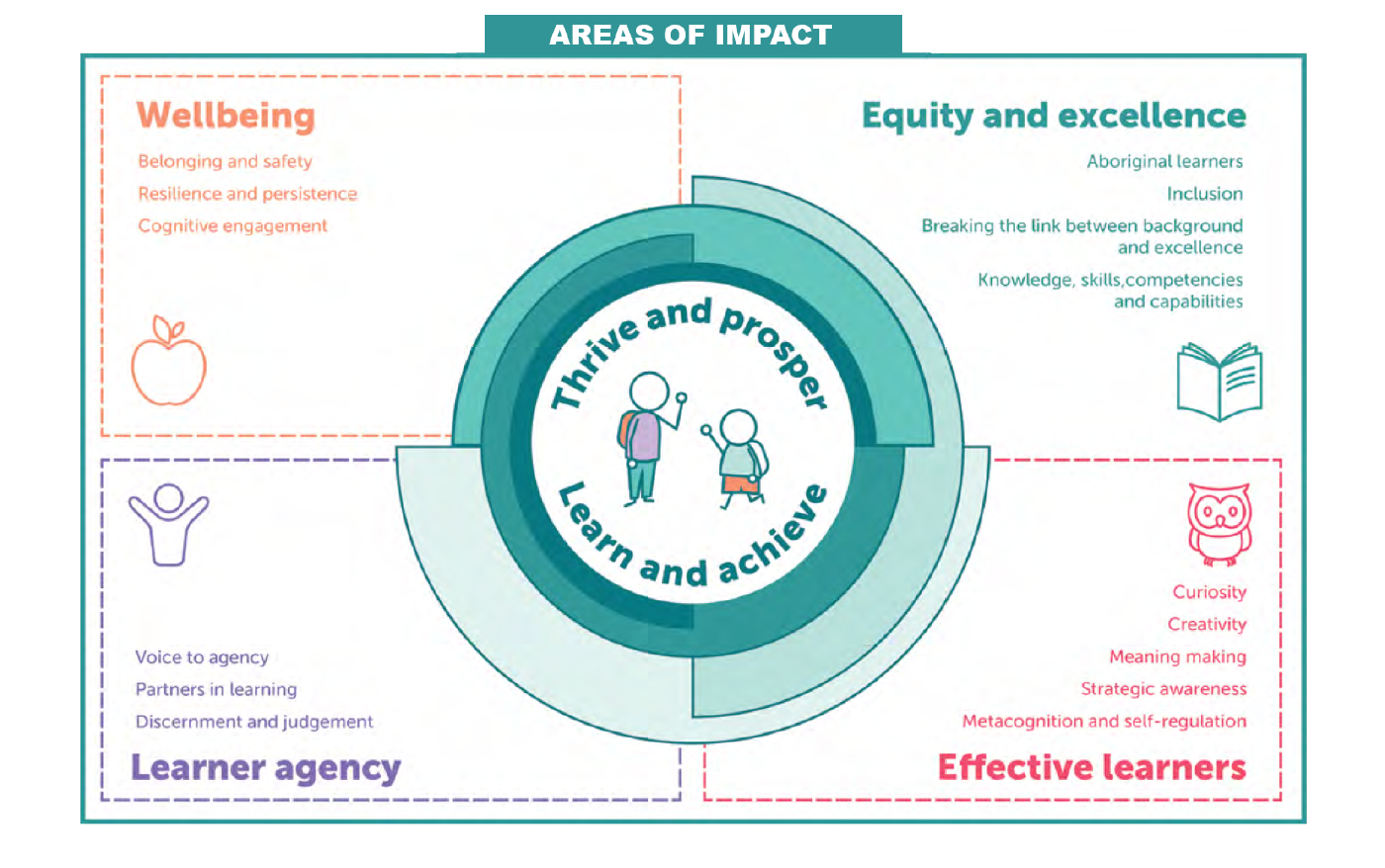 Areas of Impact
