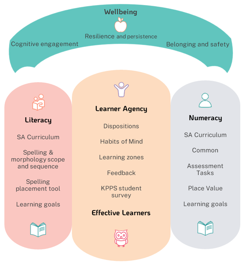 Kidman Park Primary School Strategic Plan 20205 2029 Wellbeing